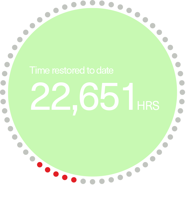 Time Restored To Date 22,651hrs